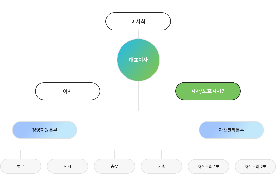 조직도